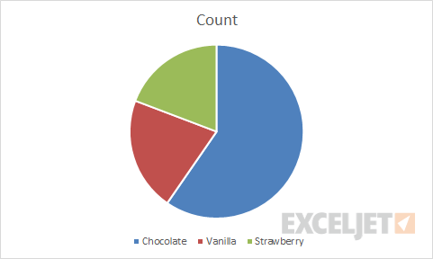 Initial chart after insert