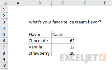 Data used in this pie chart