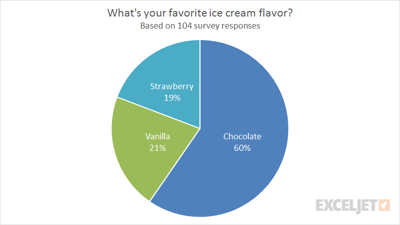 Survey results favorite ice cream flavor