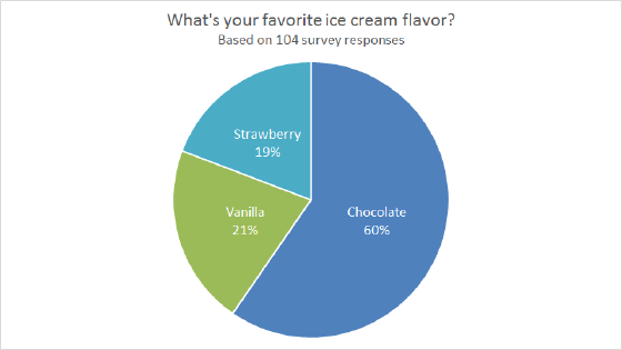 Survey results favorite ice cream flavor
