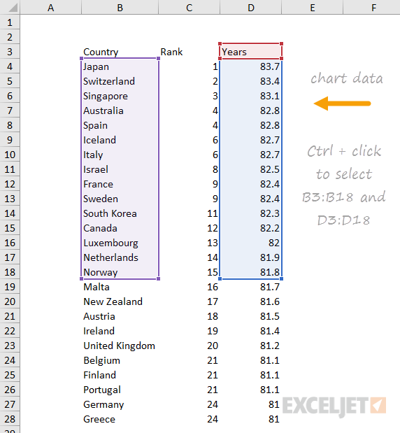 Data used to create life expectancy chart