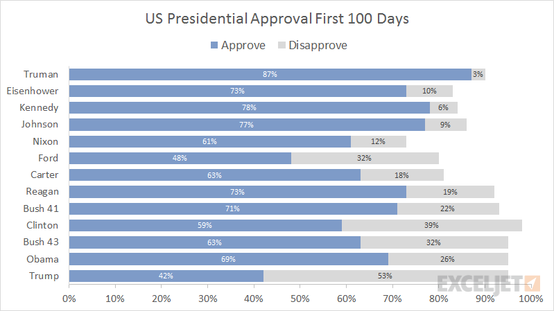 Trump approval first 100 days