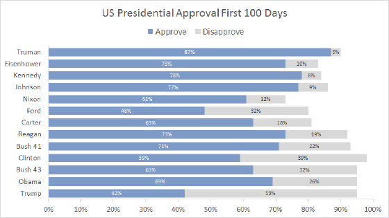 Trump approval first 100 days