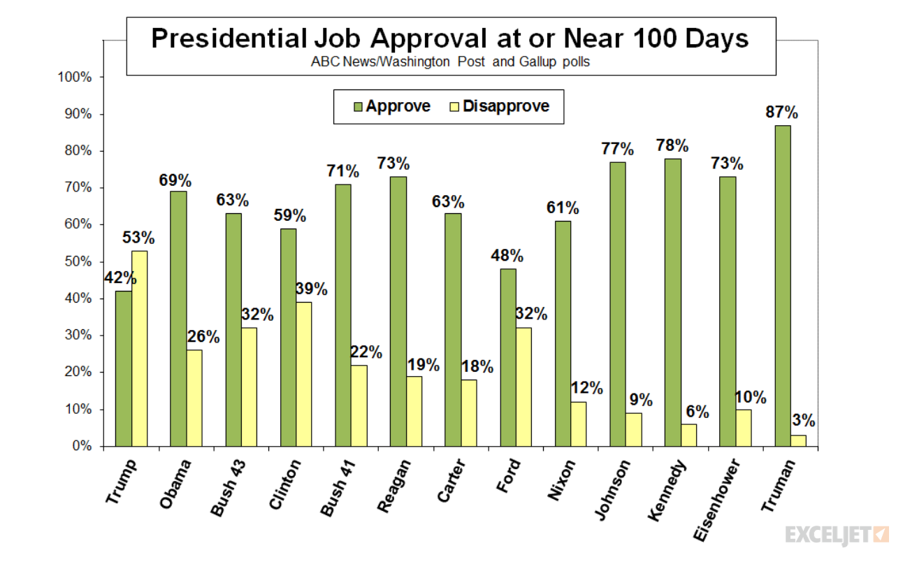 Original clustered column chart - Trump first 100 days approval