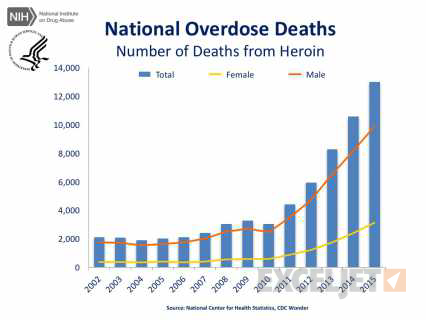 Sample Excel combo chart showing US Overdose Deaths from Heroin