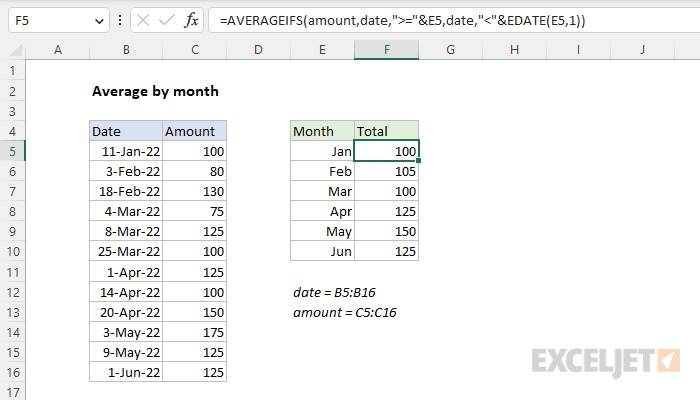 Average by month