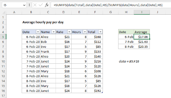 Excel Average hourly pay per day