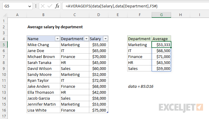 Average salary by department