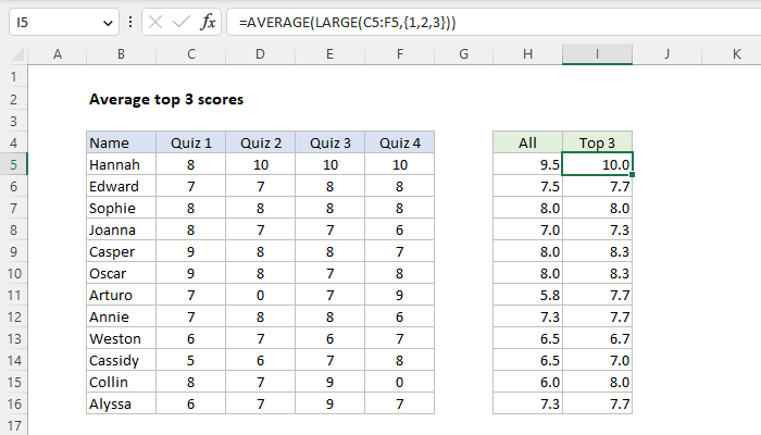 Average top 3 scores