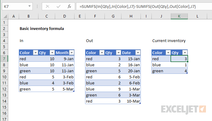 Basic inventory formula example