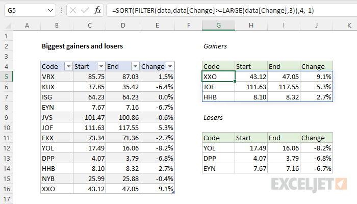 Biggest gainers and losers