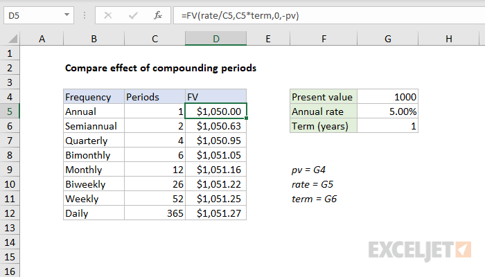Compare effect of compounding periods
