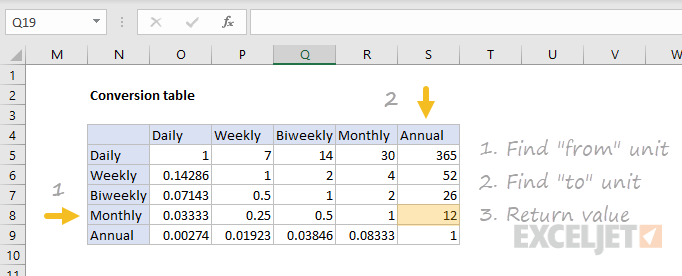 Conversion value lookup steps