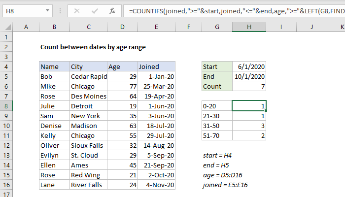 Count between dates by age range