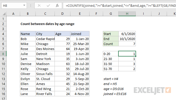Count between dates by age range