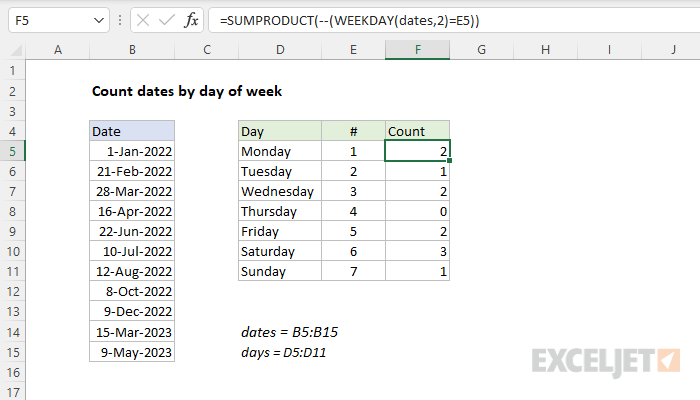 Count dates by day of week