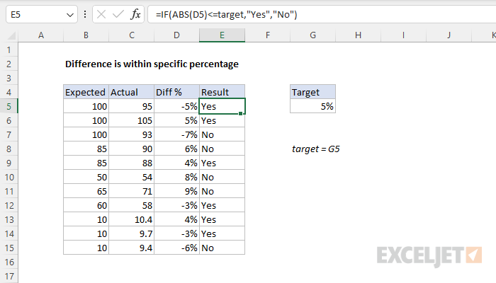 Difference is within specific percentage