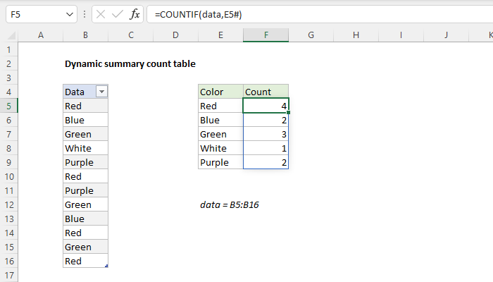 Dynamic summary count