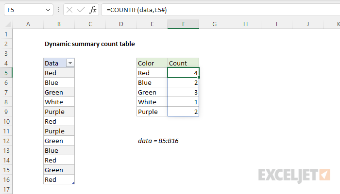Dynamic summary count