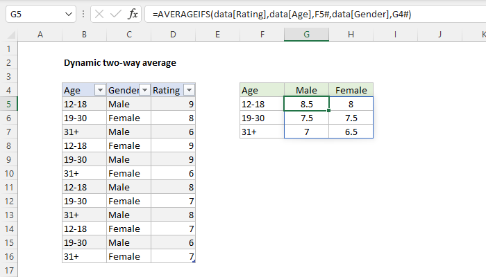 Two Point Average Example Dynamic two-way average - Excel formula | Exceljet