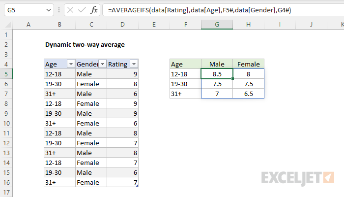 Dynamic two-way average