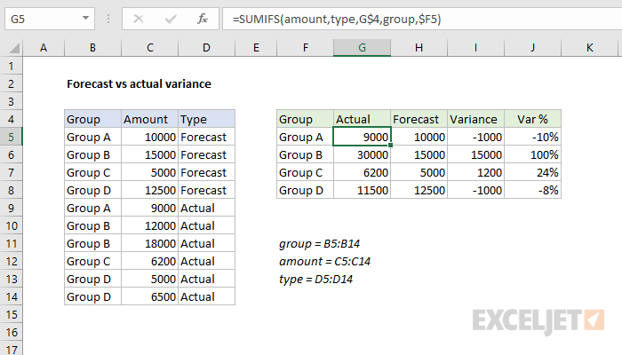 Forecast vs actual variance
