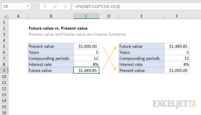 Future value vs. Present value