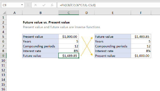 Excel Future value vs. Present value