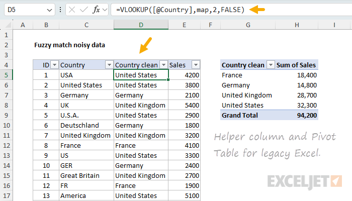 VLOOKUP helper column on the source data with a Pivot Table summarizing sales by clean country name