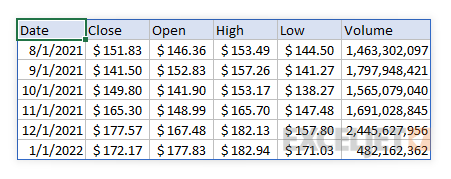 AAPL stock price Aug 2021 to Jan 2022 with details