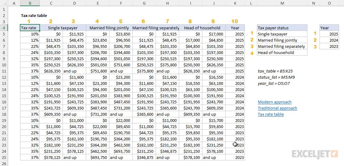 Master tax rate table for 2025
