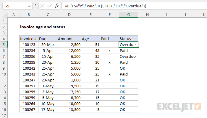 Invoice age and status