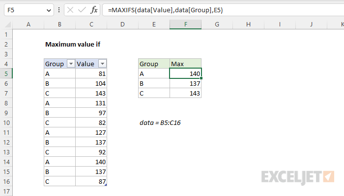 Maximum value if