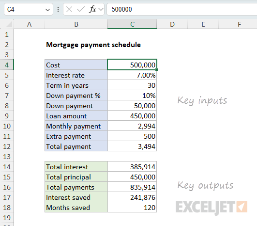 Key inputs and outputs for the mortgage payment schedule