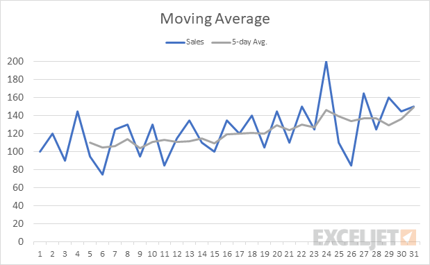 Moving average chart example