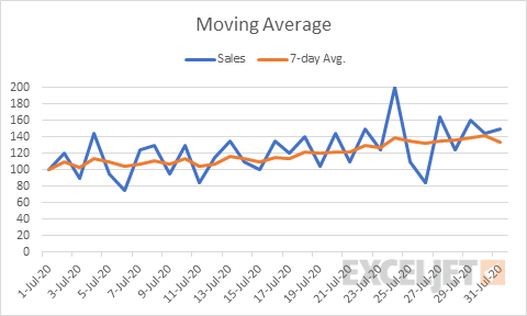 Moving average chart with OFFSET function