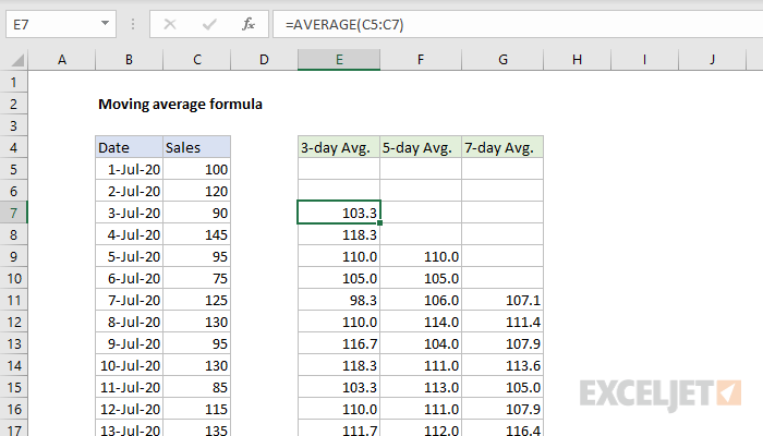 Moving average formula
