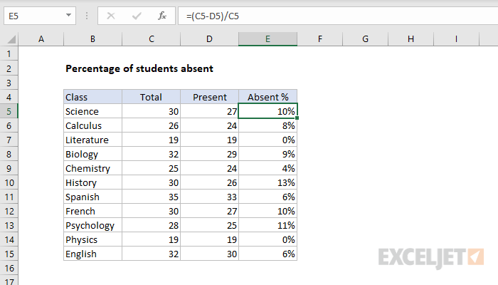 Percent of students absent