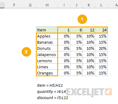 There are two separate lookups required