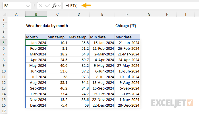 Monthly summary with month, min temp, max temp, date of min, and date of max columns