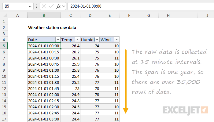Raw weather station data in an Excel Table named 'data', with a reading every 15 minutes