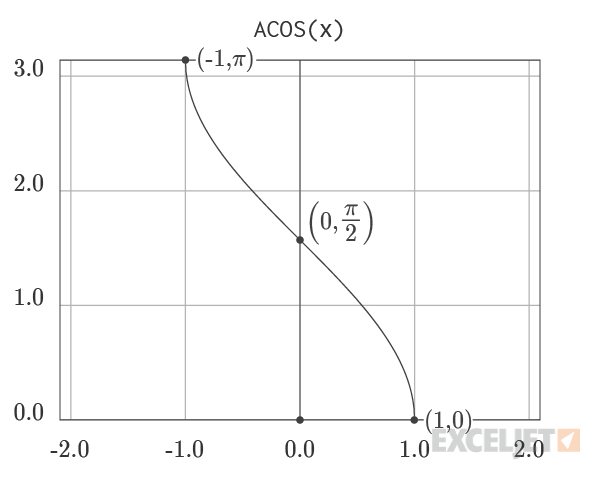 Graph of ACOS Function