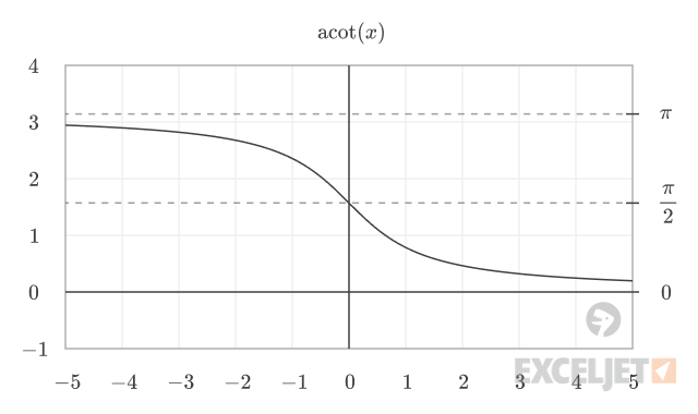 Arc cotangent plot.
