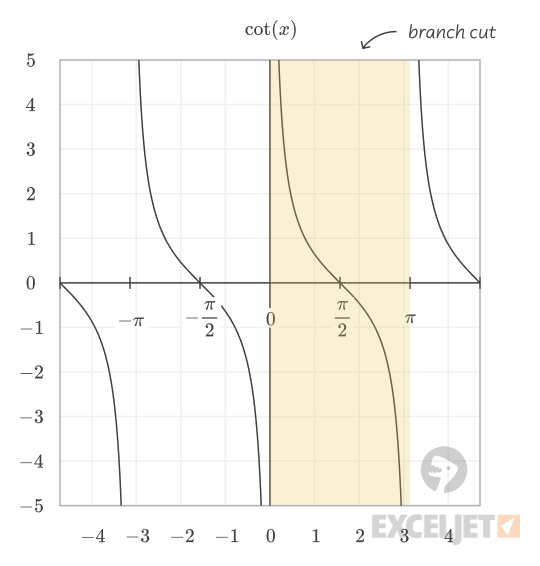 Cotangent plot with highlighted branch cut.