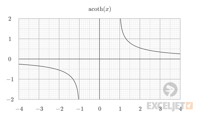 The plot of the hyperbolic arc cotangent function.