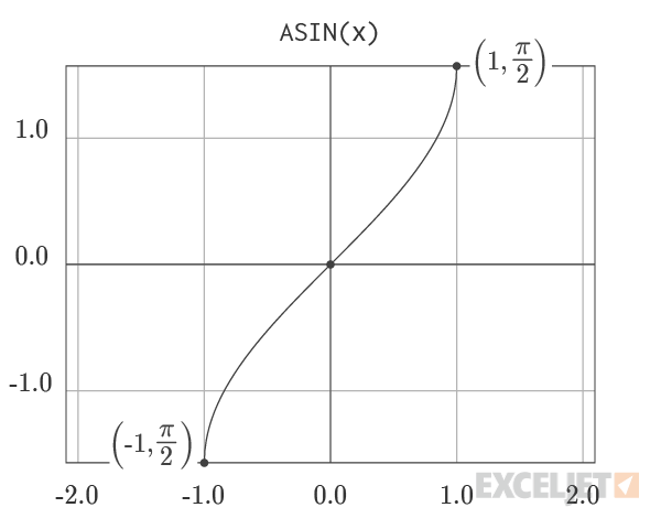 Graph of ASIN Function
