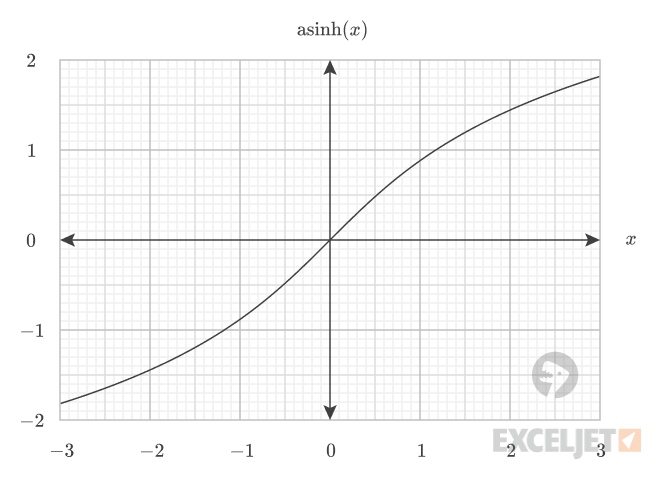 Plot of the inverse hyperbolic sine function.