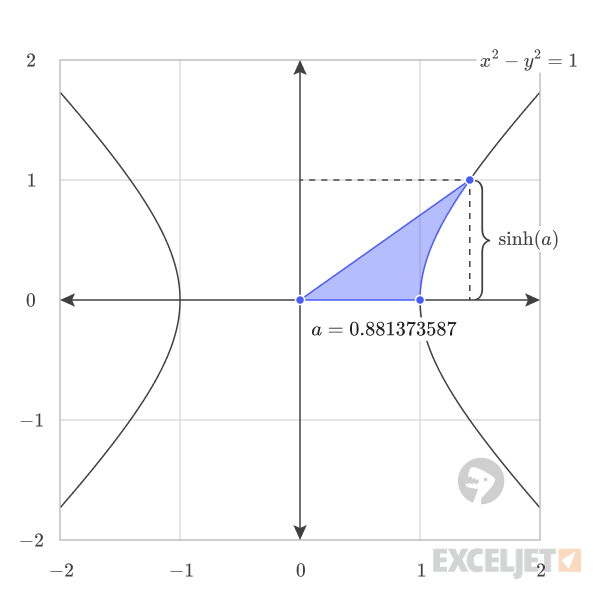 Corresponding hyperbolic angle.