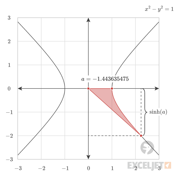 Inverse hyperbolic sine returning a negative angle.