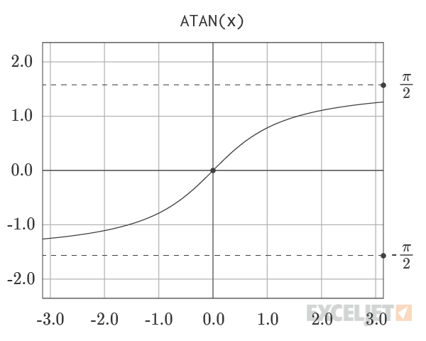 Graph of ATAN Function